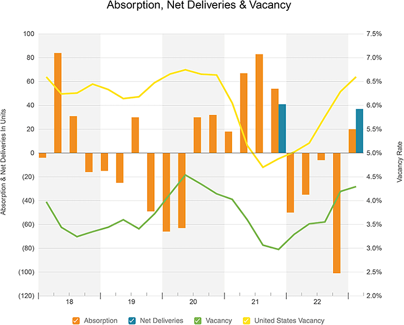 Absorption, Net Deliveries & Absorption