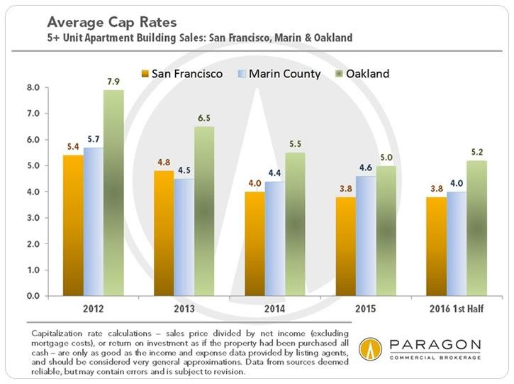 Average Cap Rates