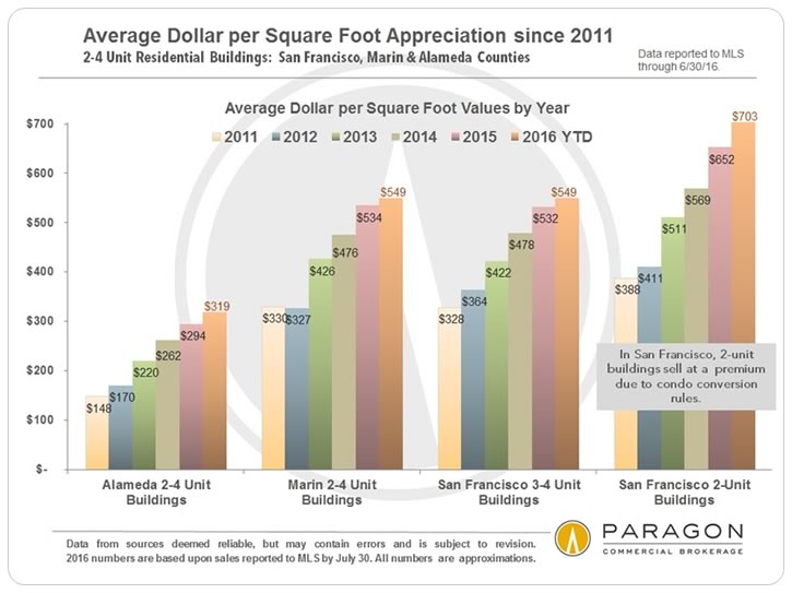 Average Dollar Per Square Foot Appreciation Since 2011