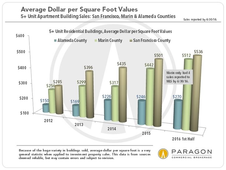 Average Dollar Per Square Foot