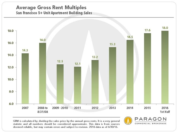 Average Gross Rent Multiples