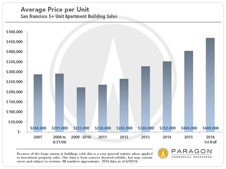 Average Price Per Unit