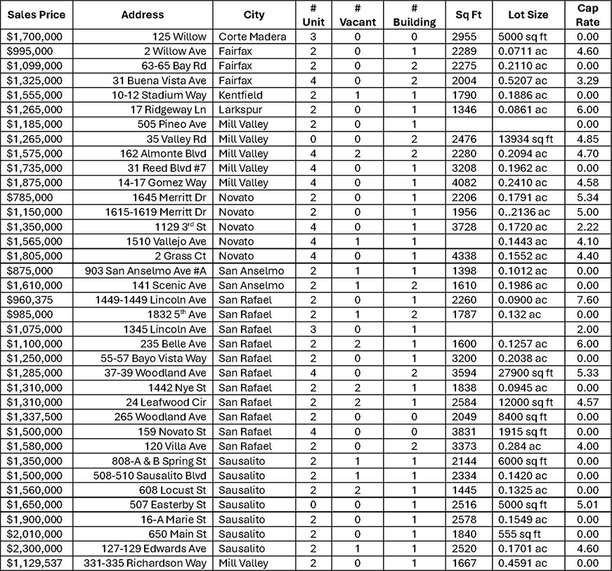 2-4 Units Closed Sales Last 5 Quarters