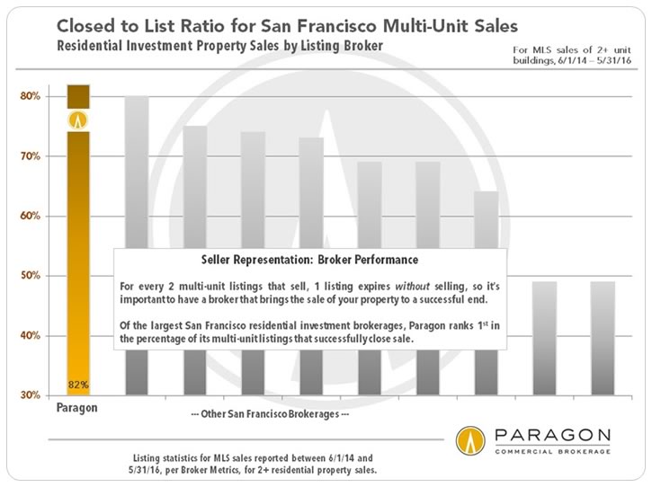 Closed To List Ratio For San Francisco Multi-Unit Sales