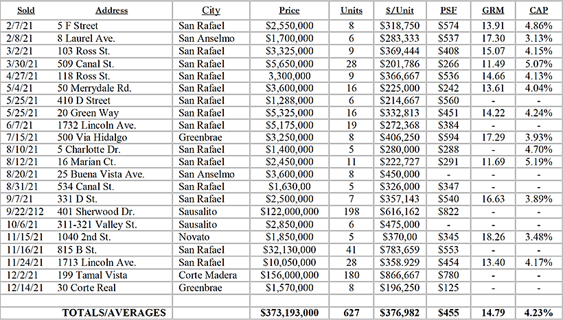 Marin County Apartment Sales 2021