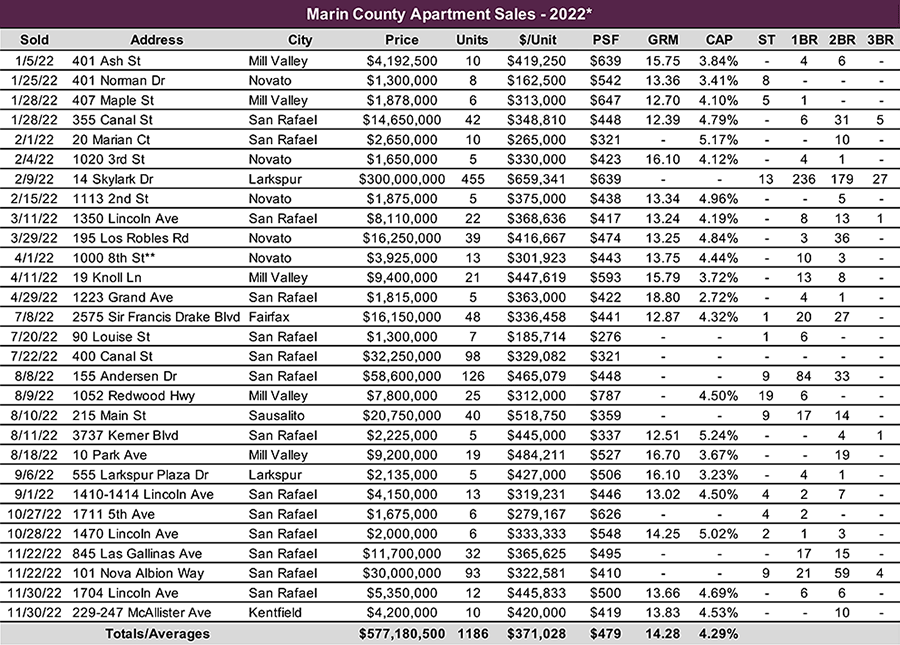 Marin County Apartment Sales 2022