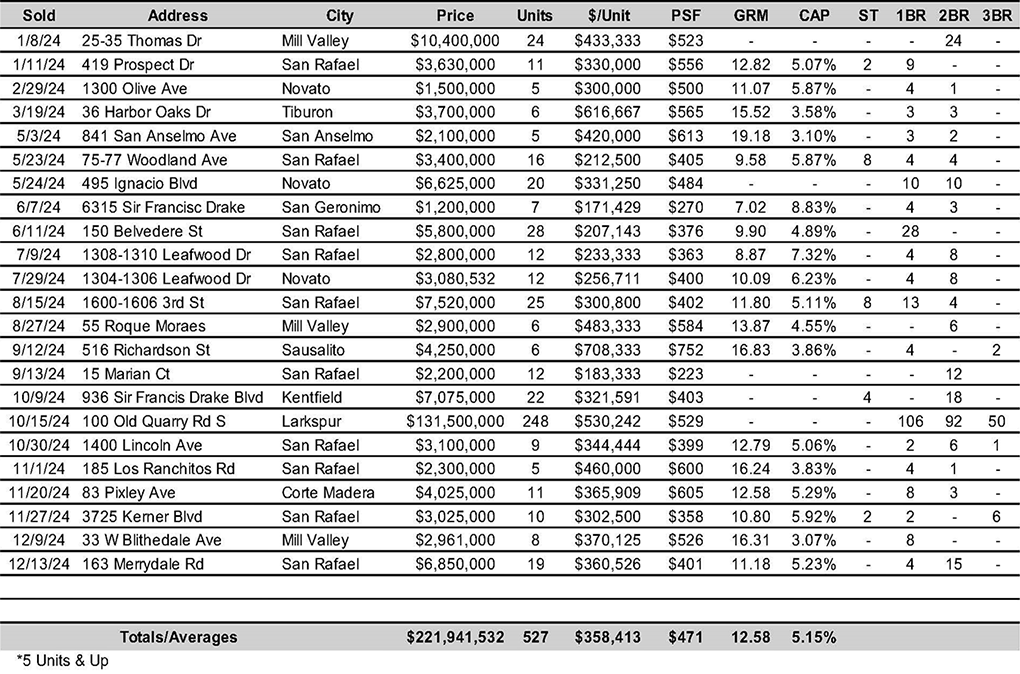 Marin County Apartment Sales 2024