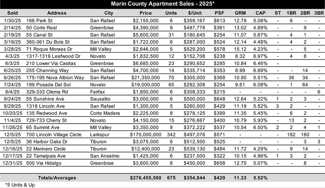 Marin County Apartment Sales 2025