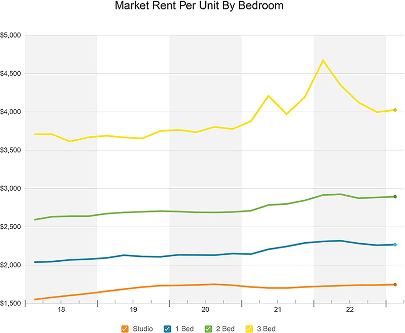 Market Rent Per Unit By Bedroom