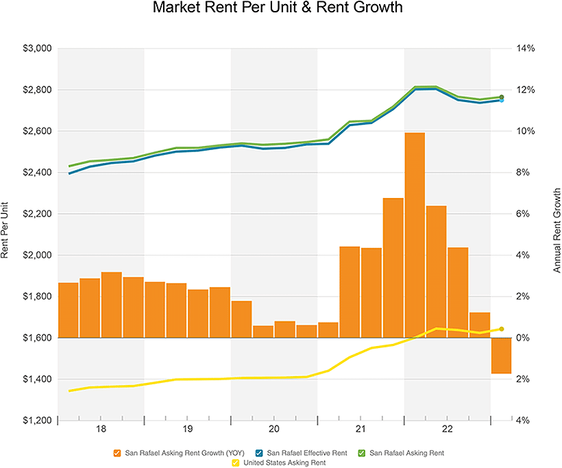 Market Rent Per Unit & Rent Growth