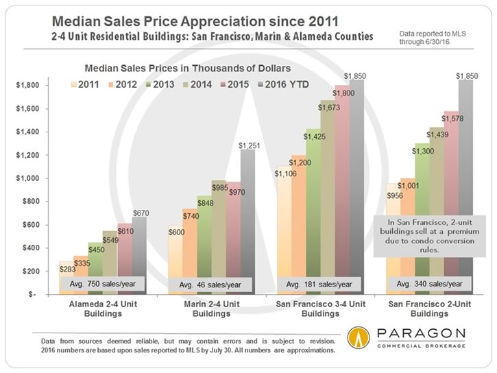 Median Sales Price Appreciation Since 2011