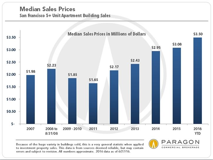 Median Sales Price