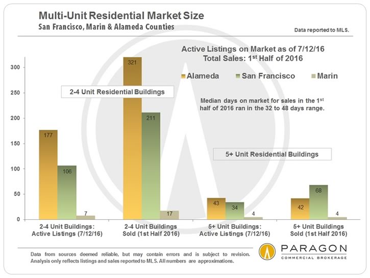 Multi-Unit Residential Market Size