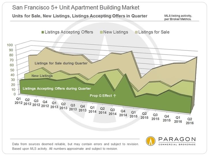 San Francisco 5+ Unit Apartment Buidling Maret