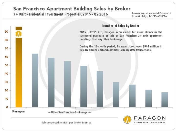 San Francisco Apartment Building Sales By Broker