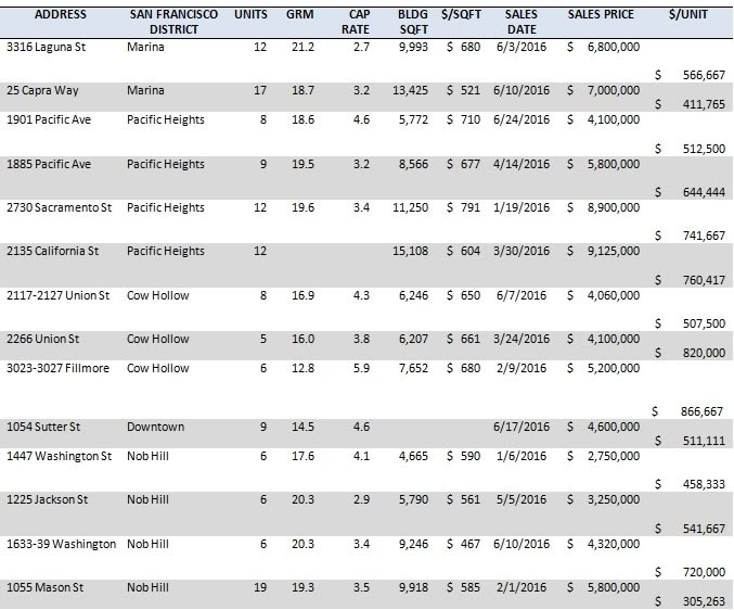 San Francisco Apartment Building Sales