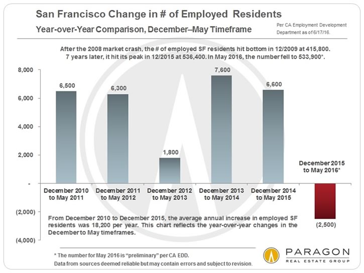 San Francisco Change In Number of Employed Residents