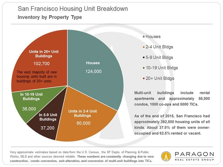 San Francisco Housing Unit Breakdown