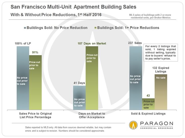 San Francisco Multi Unit Apartment Building Sales