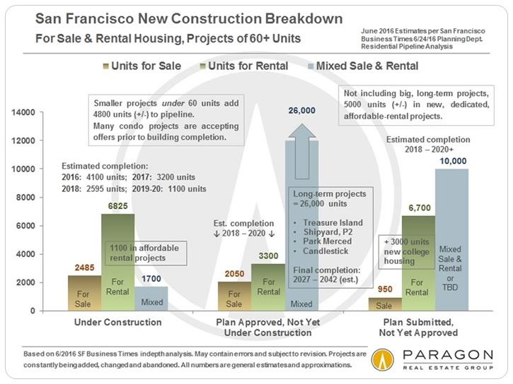 San Francisco New Construction Breakdown